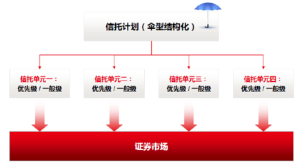 伞型结构化证券投资信托产品简介