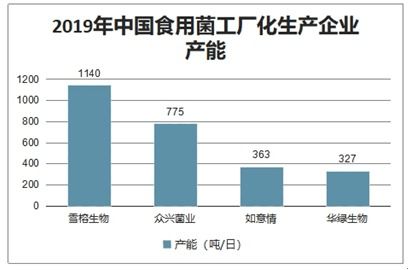 食用菌工厂化生产市场分析报告 2021 2027年中国食用菌工厂化生产市场前景研究与投资策略报告 