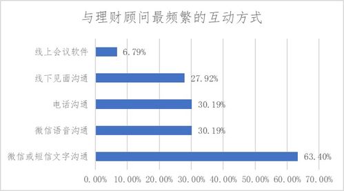 投资者和理财顾问互动关系调查研究 投资者回报白皮书系列研究报告之实践篇